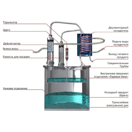 Double distillation apparatus 30/350/t with CLAMP 1,5 inches for heating element в Петрозаводске